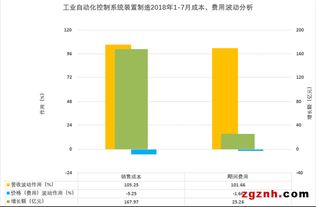 2018年1-7月中国工业自动控制系统装置制造业经济运行分析