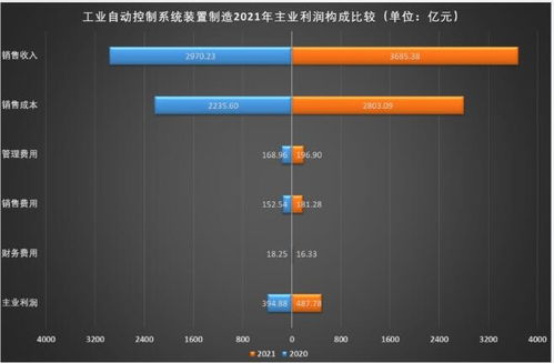 2021年工业自动控制系统装置制造业经济运行概况与展望